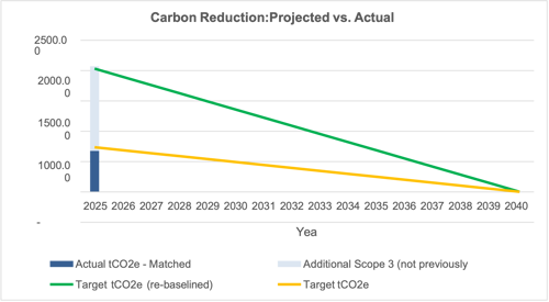 graph showing carbon reduction : projected vs Actual 
